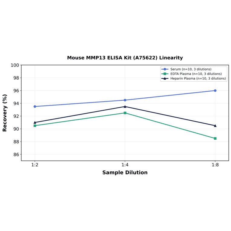 Linearity - Mouse MMP13 ELISA Kit (A75622) - Antibodies.com