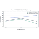 Linearity - Mouse MMP13 ELISA Kit (A75622) - Antibodies.com