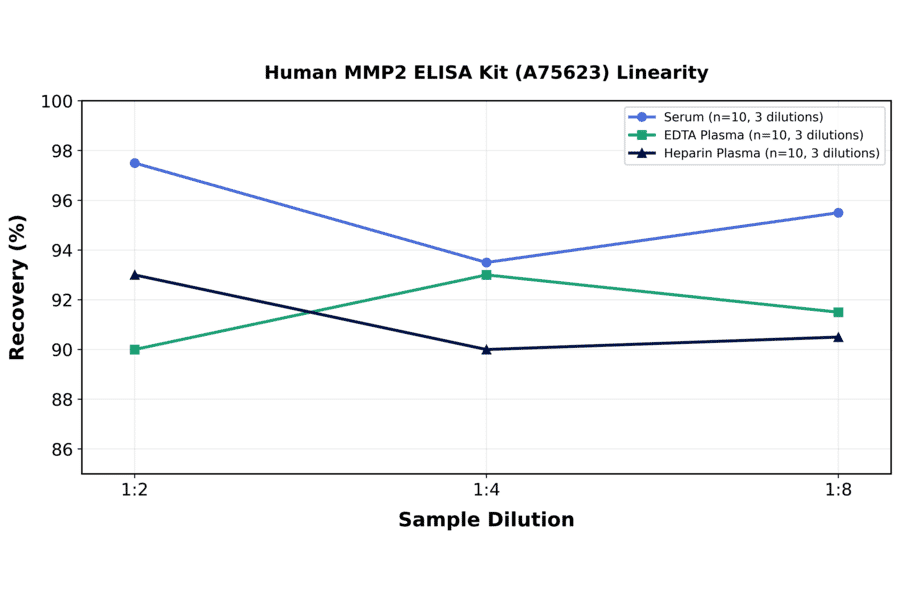 Linearity - Human MMP2 ELISA Kit (A75623) - Antibodies.com