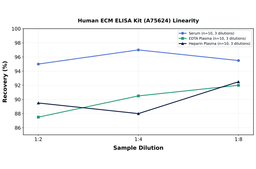 Linearity - Human ECM ELISA Kit (A75624) - Antibodies.com