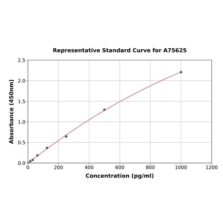 Standard Curve - Mouse Eotaxin 2 ELISA Kit (A75625) - Antibodies.com