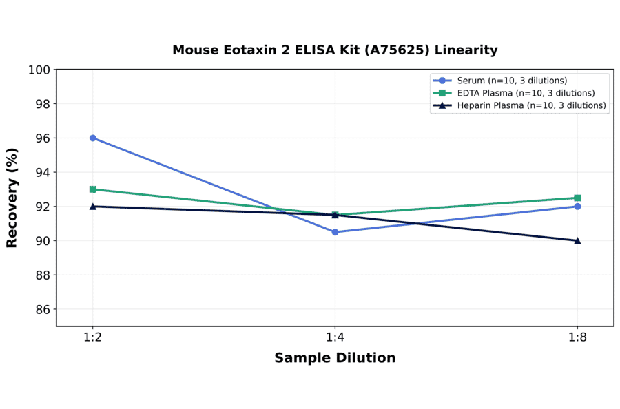 Linearity - Mouse Eotaxin 2 ELISA Kit (A75625) - Antibodies.com