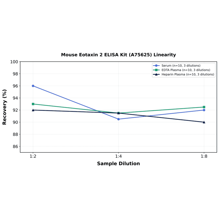 Linearity - Mouse Eotaxin 2 ELISA Kit (A75625) - Antibodies.com
