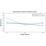 Linearity - Mouse Eotaxin 2 ELISA Kit (A75625) - Antibodies.com