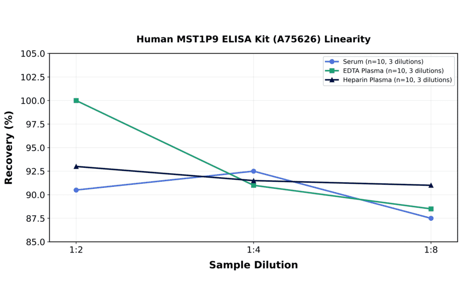 Linearity - Human MST1P9 ELISA Kit (A75626) - Antibodies.com