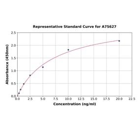 Standard Curve - Human MTCO1 ELISA Kit (A75627) - Antibodies.com