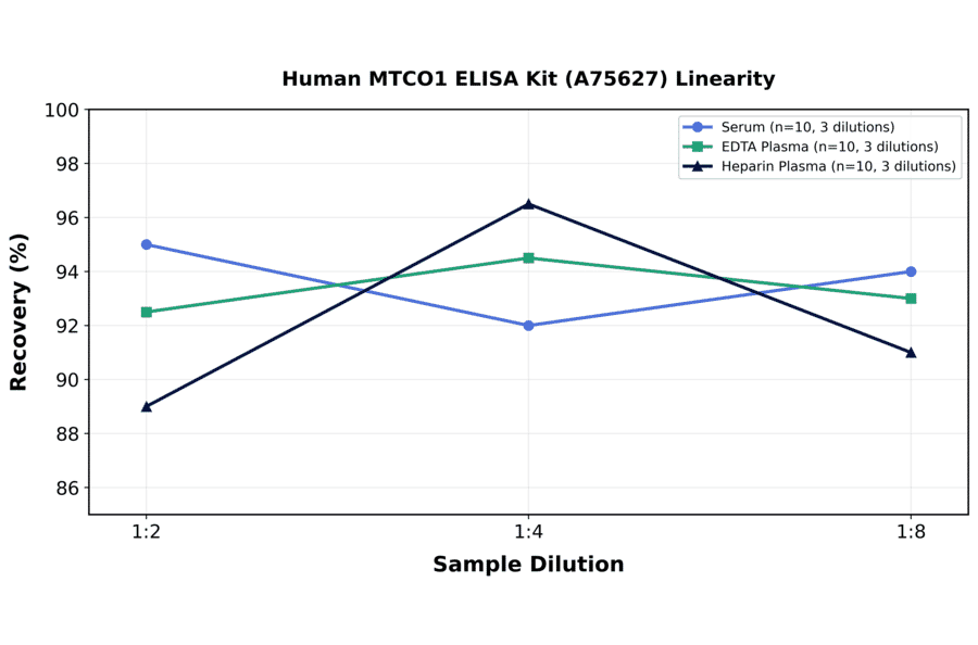 Linearity - Human MTCO1 ELISA Kit (A75627) - Antibodies.com