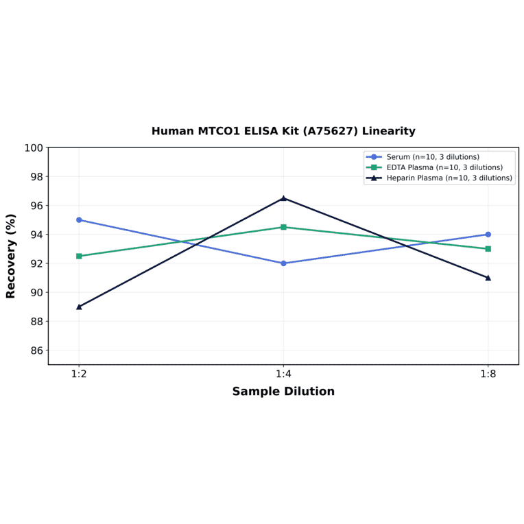 Linearity - Human MTCO1 ELISA Kit (A75627) - Antibodies.com