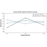 Linearity - Human MTCO1 ELISA Kit (A75627) - Antibodies.com