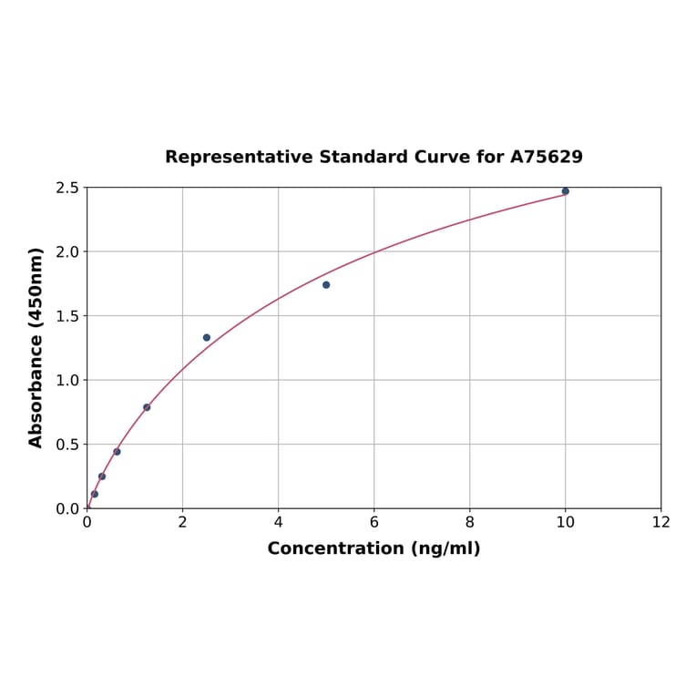 Standard Curve - Human MUC13 ELISA Kit (A75629) - Antibodies.com