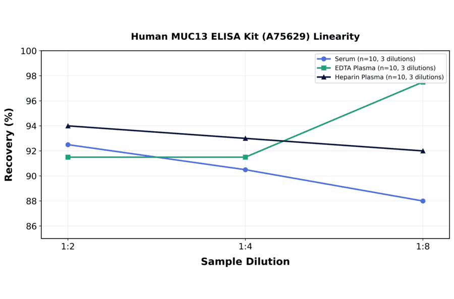 Linearity - Human MUC13 ELISA Kit (A75629) - Antibodies.com