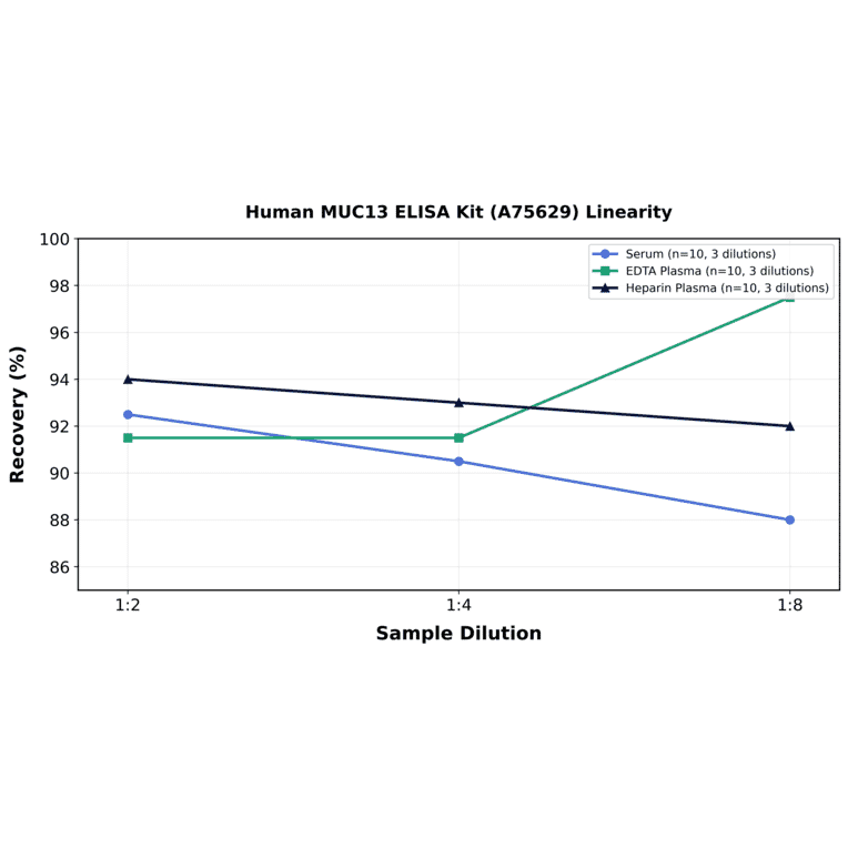 Linearity - Human MUC13 ELISA Kit (A75629) - Antibodies.com