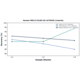 Linearity - Human MUC13 ELISA Kit (A75629) - Antibodies.com