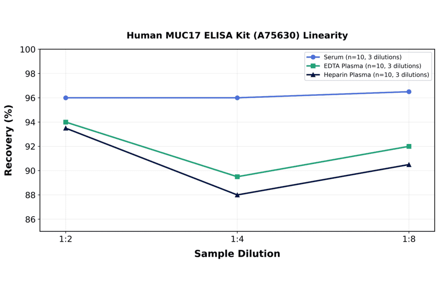 Linearity - Human MUC17 ELISA Kit (A75630) - Antibodies.com
