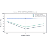 Linearity - Human MUC17 ELISA Kit (A75630) - Antibodies.com