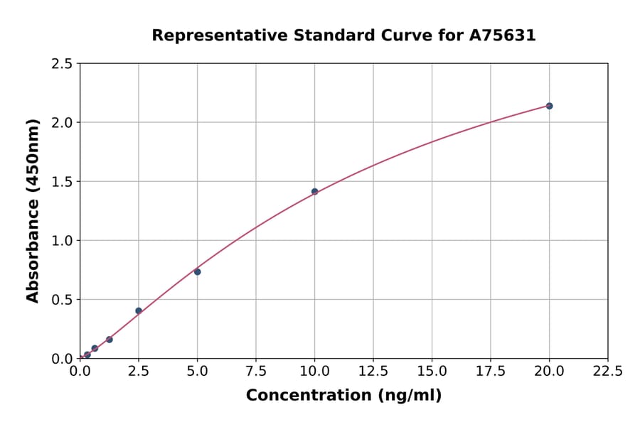 Standard Curve - Human Mucin 5AC ELISA Kit (A75631) - Antibodies.com