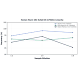 Linearity - Human Mucin 5AC ELISA Kit (A75631) - Antibodies.com