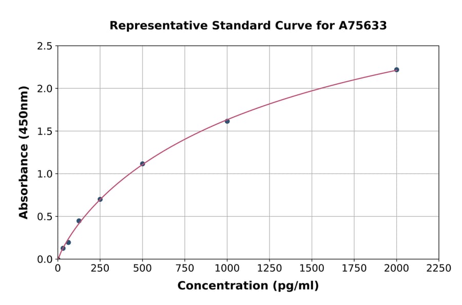 Standard Curve - Mouse MURF1 ELISA Kit (A75633) - Antibodies.com
