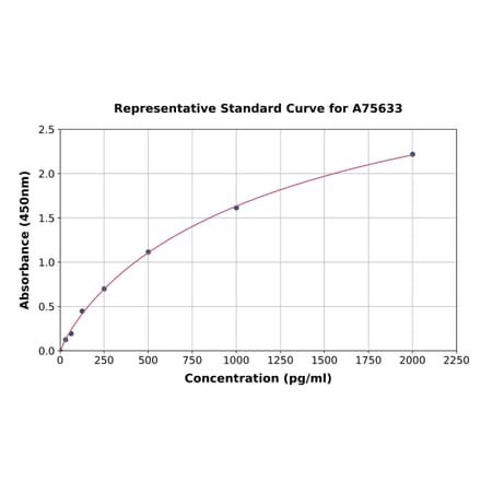 Standard Curve - Mouse MURF1 ELISA Kit (A75633) - Antibodies.com