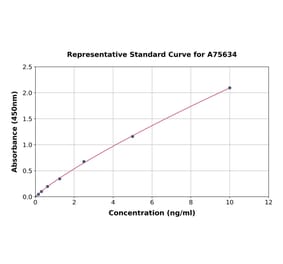 Standard Curve - Human MYBPC3 ELISA Kit (A75634) - Antibodies.com