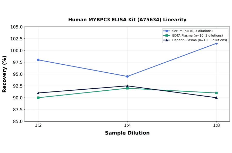 Linearity - Human MYBPC3 ELISA Kit (A75634) - Antibodies.com
