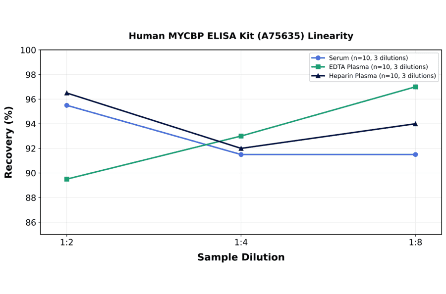 Linearity - Human MYCBP ELISA Kit (A75635) - Antibodies.com