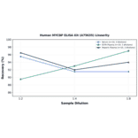 Linearity - Human MYCBP ELISA Kit (A75635) - Antibodies.com