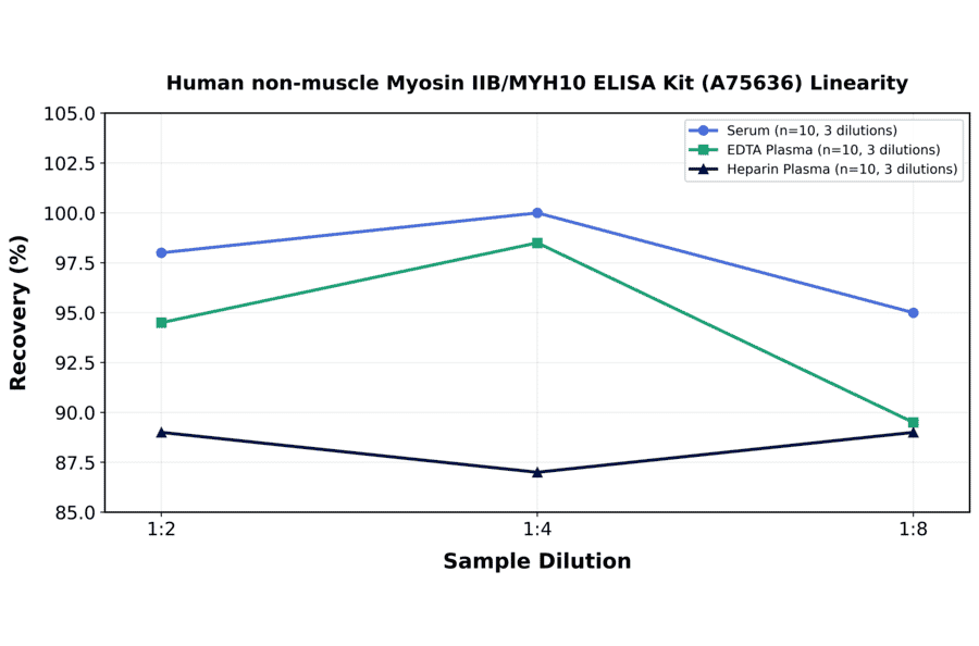 Linearity - Human non-muscle Myosin IIB/MYH10 ELISA Kit (A75636) - Antibodies.com