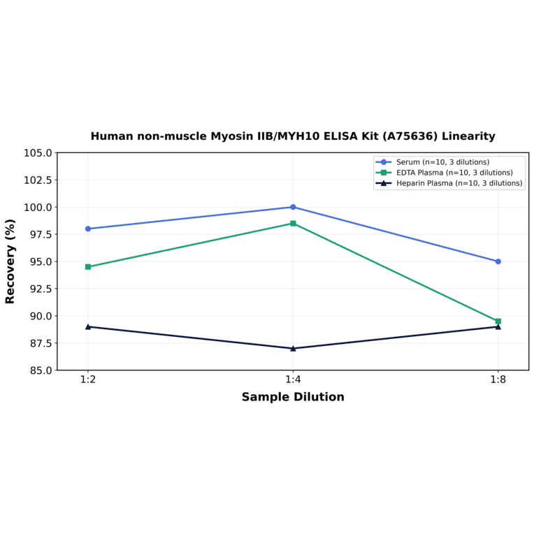 Linearity - Human non-muscle Myosin IIB/MYH10 ELISA Kit (A75636) - Antibodies.com