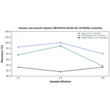 Linearity - Human non-muscle Myosin IIB/MYH10 ELISA Kit (A75636) - Antibodies.com