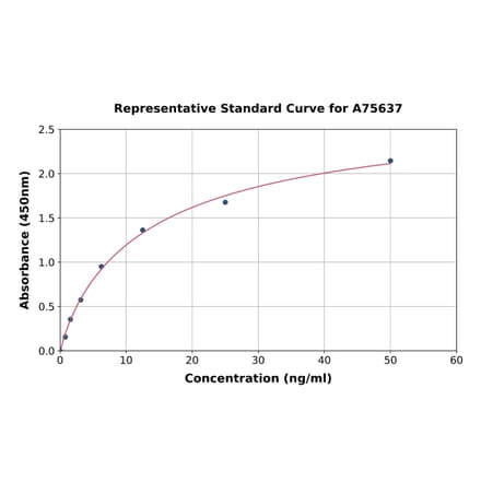 Standard Curve - Porcine Myoglobin ELISA Kit (A75637) - Antibodies.com