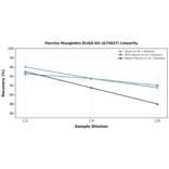 Linearity - Porcine Myoglobin ELISA Kit (A75637) - Antibodies.com