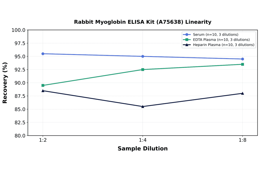 Linearity - Rabbit Myoglobin ELISA Kit (A75638) - Antibodies.com