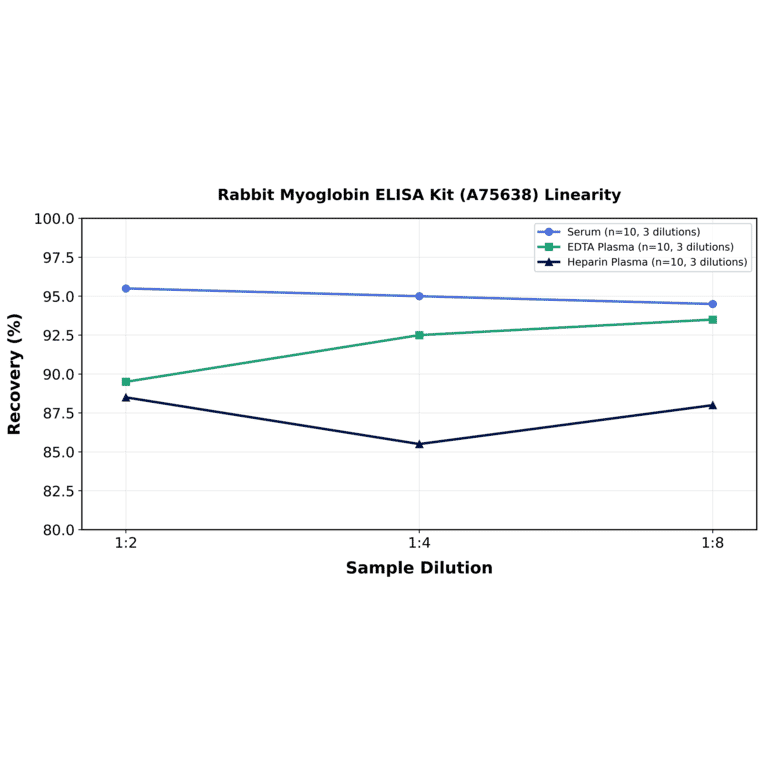 Linearity - Rabbit Myoglobin ELISA Kit (A75638) - Antibodies.com