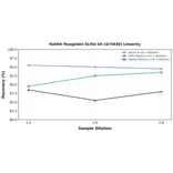 Linearity - Rabbit Myoglobin ELISA Kit (A75638) - Antibodies.com