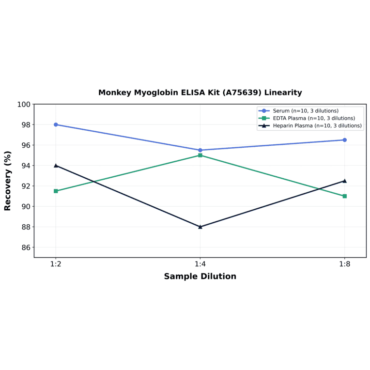 Linearity - Monkey Myoglobin ELISA Kit (A75639) - Antibodies.com