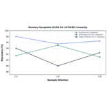 Linearity - Monkey Myoglobin ELISA Kit (A75639) - Antibodies.com