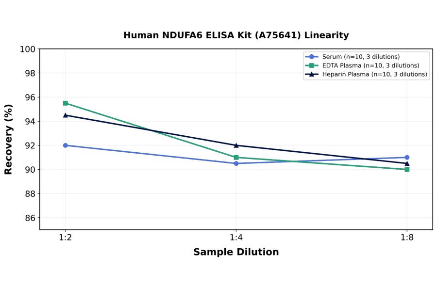 Linearity - Human NDUFA6 ELISA Kit (A75641) - Antibodies.com