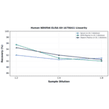Linearity - Human NDUFA6 ELISA Kit (A75641) - Antibodies.com