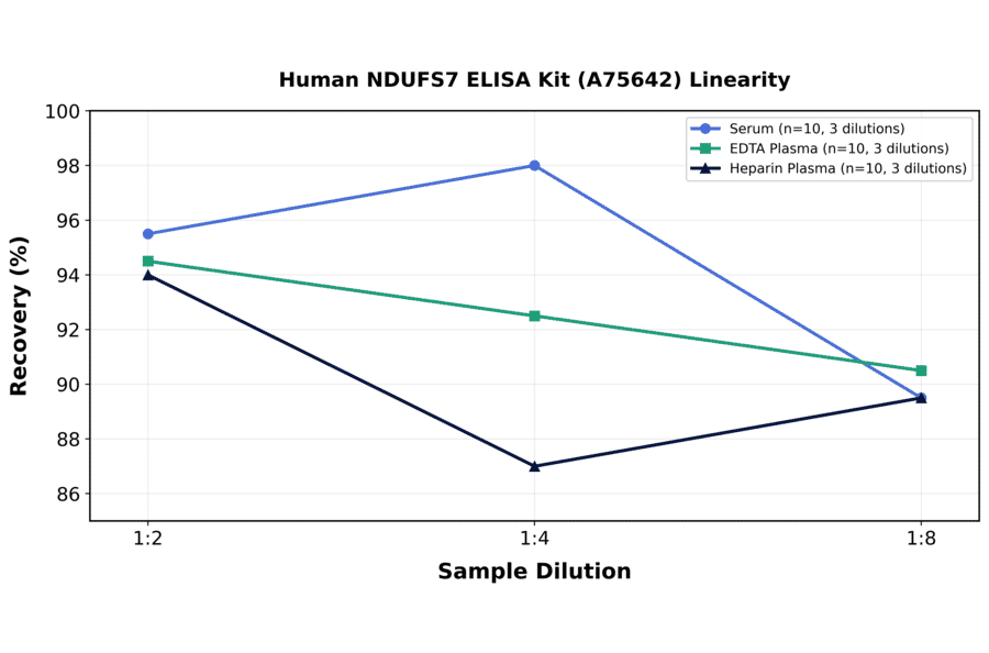 Linearity - Human NDUFS7 ELISA Kit (A75642) - Antibodies.com