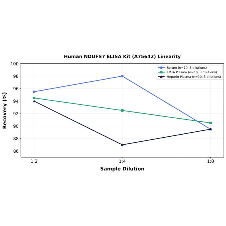 Linearity - Human NDUFS7 ELISA Kit (A75642) - Antibodies.com