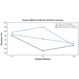 Linearity - Human NDUFS7 ELISA Kit (A75642) - Antibodies.com
