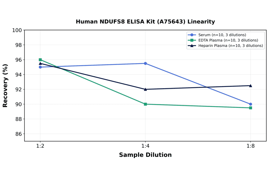Linearity - Human NDUFS8 ELISA Kit (A75643) - Antibodies.com