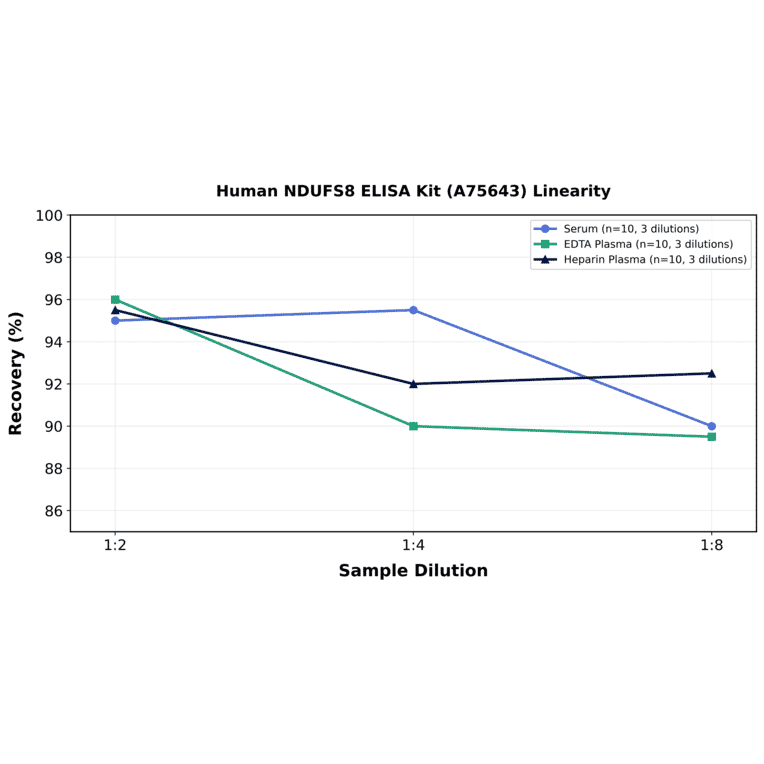 Linearity - Human NDUFS8 ELISA Kit (A75643) - Antibodies.com
