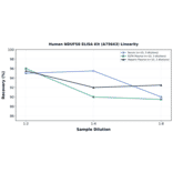 Linearity - Human NDUFS8 ELISA Kit (A75643) - Antibodies.com