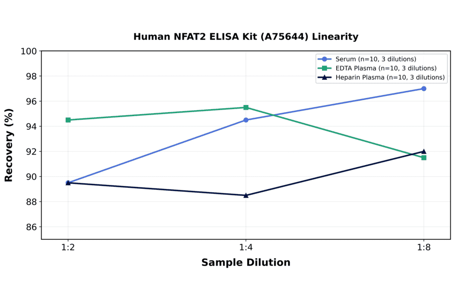 Linearity - Human NFAT2 ELISA Kit (A75644) - Antibodies.com