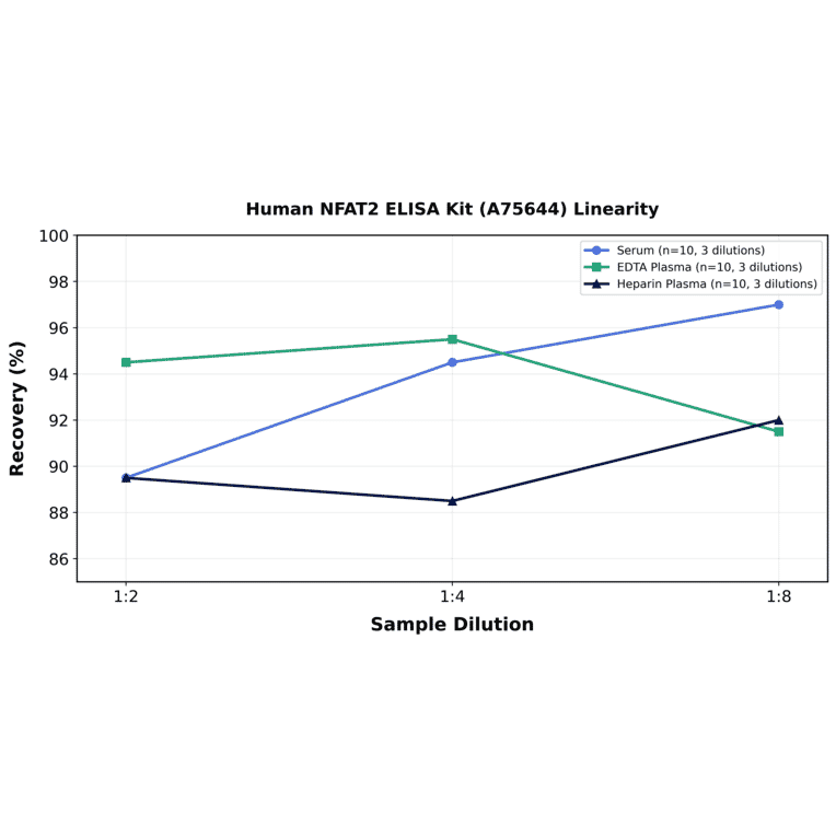 Linearity - Human NFAT2 ELISA Kit (A75644) - Antibodies.com