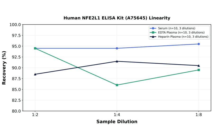 Linearity - Human NFE2L1 ELISA Kit (A75645) - Antibodies.com