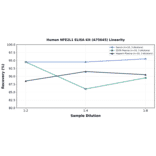 Linearity - Human NFE2L1 ELISA Kit (A75645) - Antibodies.com