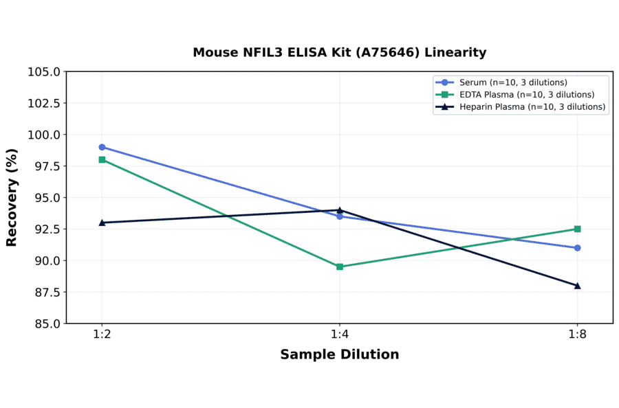 Linearity - Mouse NFIL3 ELISA Kit (A75646) - Antibodies.com